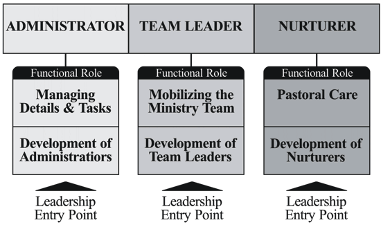 Leadership Style Team Positions