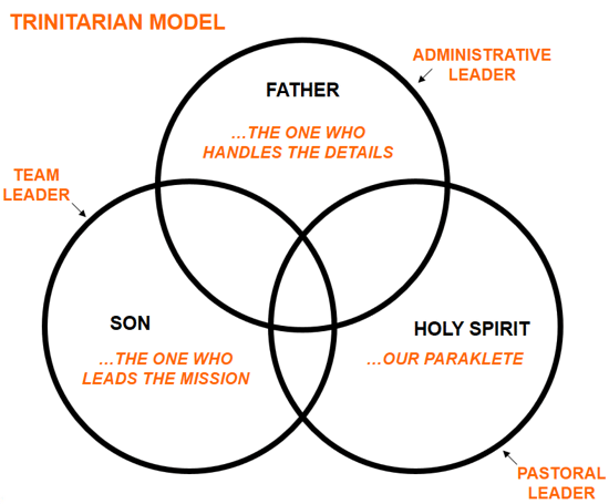 Trinitarian Leadership Model