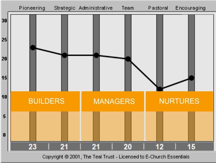 Leadership Style Graph