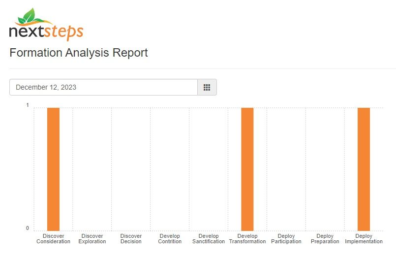 AssessME.org Formation Analysis Report