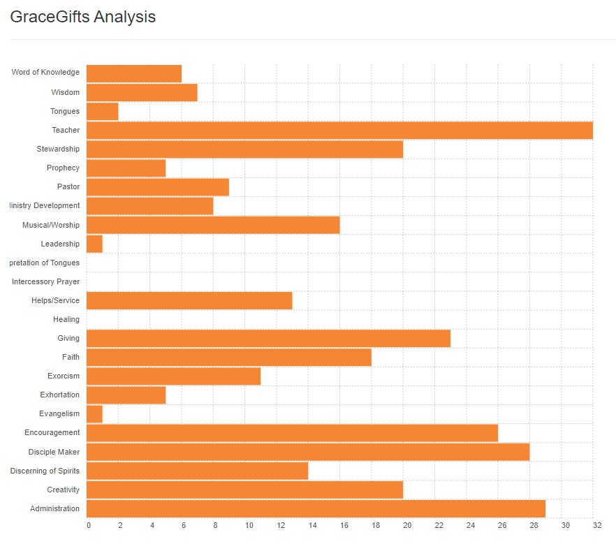 AssessME.org GraceGifts Report bar graphs