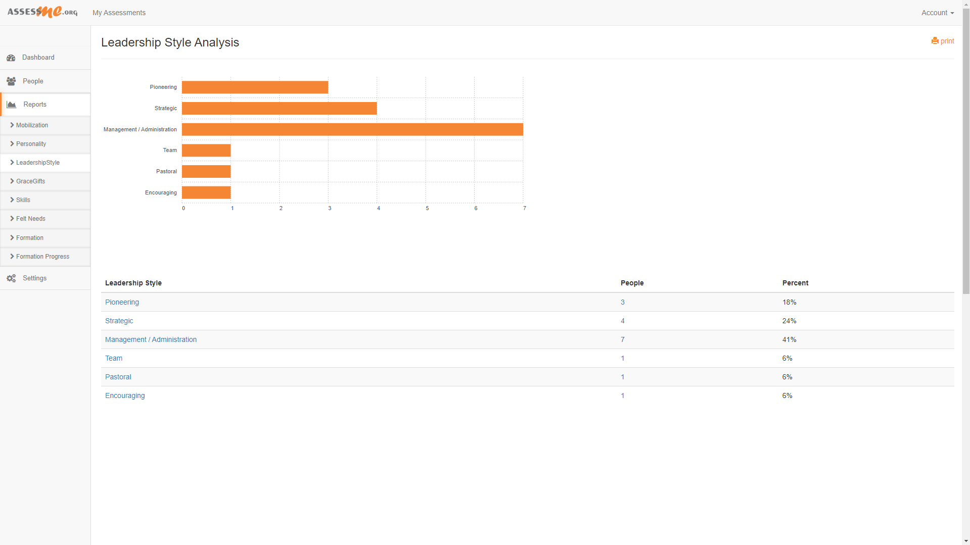 Leadership Style bar graph report within the AssessME.org software.