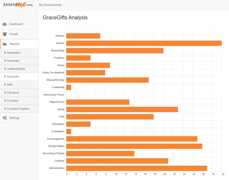 GraceGifts spiritual gifts bar graph report by AssessME.org.