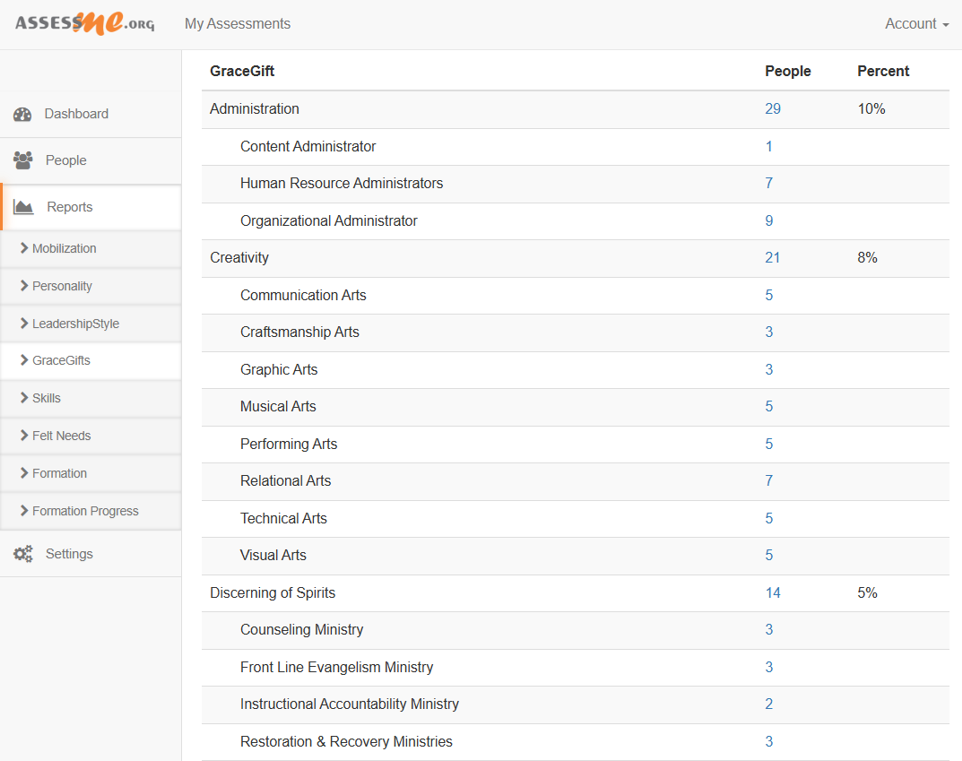 GraceGifts spiritual gifts table report showing dominant gift categories and related gift expressions by AssessME.org.