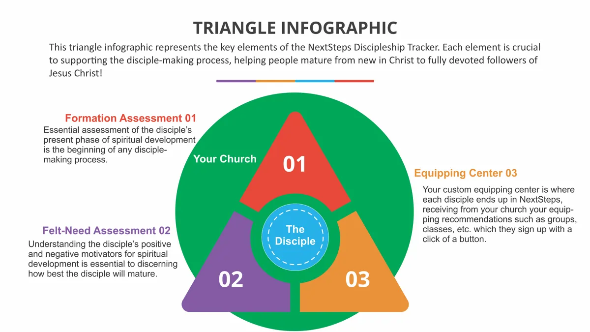 Info Graphic depicting the three vital portions of the NextSteps Discipleship Tracker.