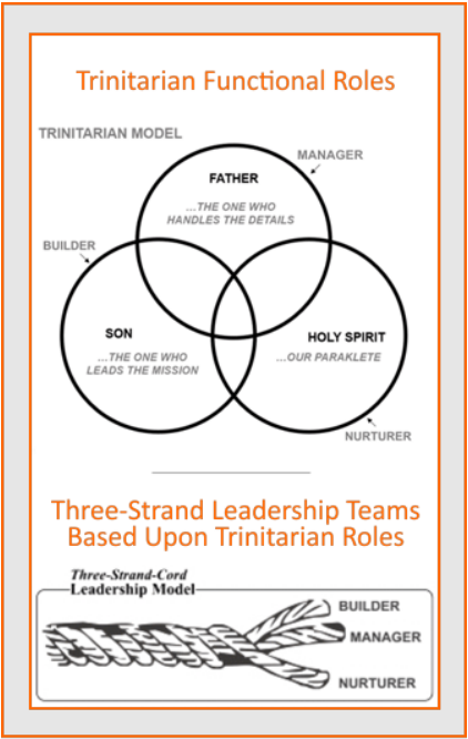 This graphic explains the relationship between the Holy Trinity and the Three-Strand-Leadership Team model.
